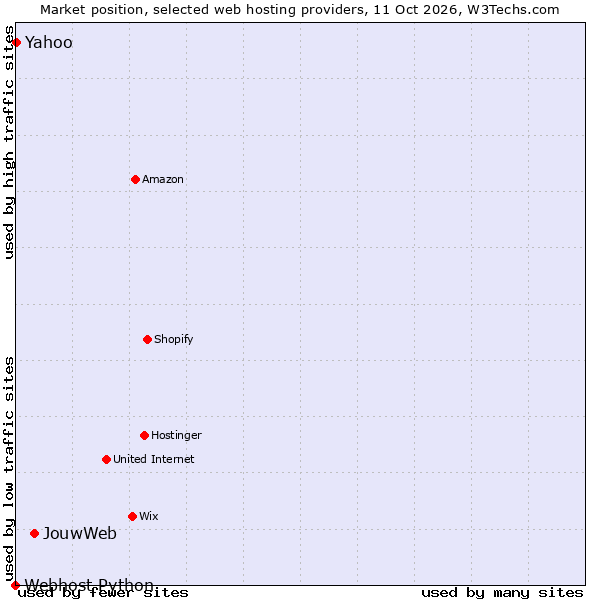 Market position of JouwWeb vs. Yahoo vs. Webhost Python