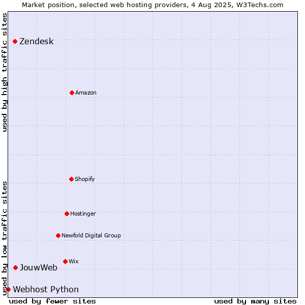 Market position of JouwWeb vs. Zendesk vs. Webhost Python