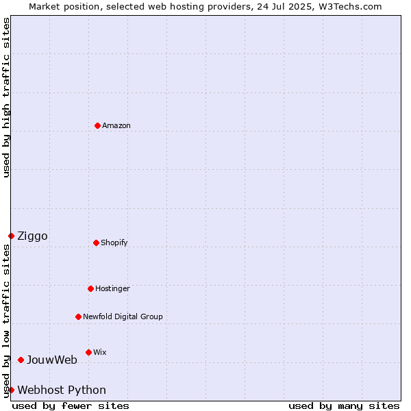 Market position of JouwWeb vs. Ziggo vs. Webhost Python