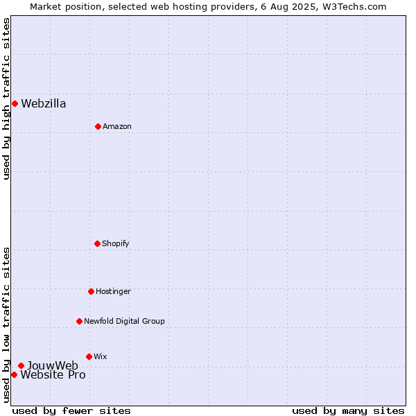 Market position of JouwWeb vs. Webzilla vs. Website Pro