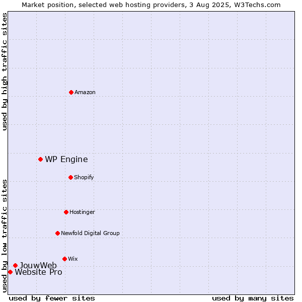 Market position of WP Engine vs. JouwWeb vs. Website Pro