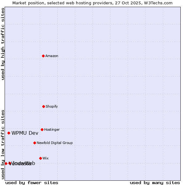 Market position of JouwWeb vs. WPMU Dev vs. Vendasta