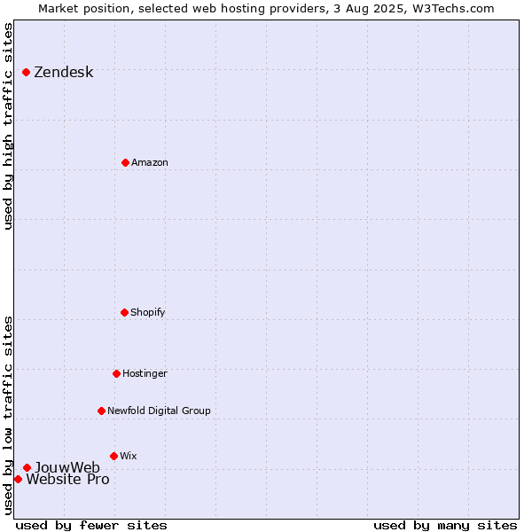 Market position of JouwWeb vs. Zendesk vs. Website Pro