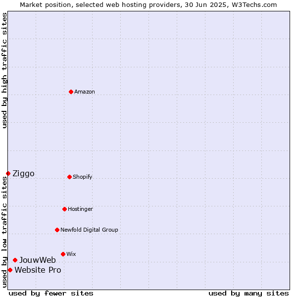 Market position of JouwWeb vs. Website Pro vs. Ziggo