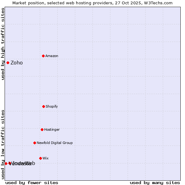 Market position of JouwWeb vs. Zoho vs. Vendasta