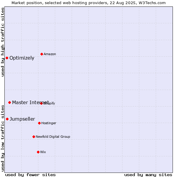 Market position of Master Internet vs. Jumpseller vs. Optimizely
