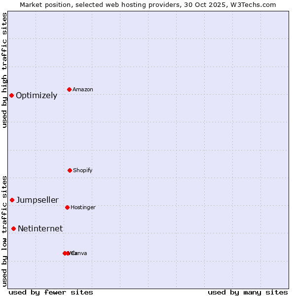 Market position of Netinternet vs. Jumpseller vs. Optimizely