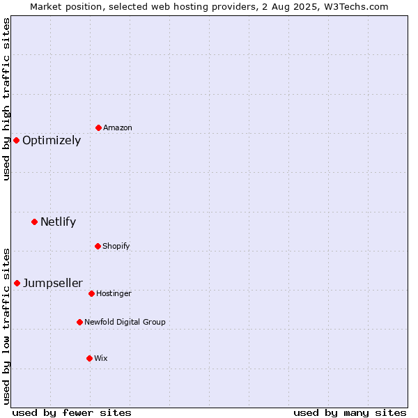Market position of Netlify vs. Jumpseller vs. Optimizely