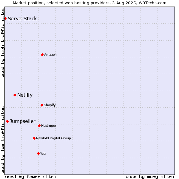 Market position of Netlify vs. Jumpseller vs. ServerStack
