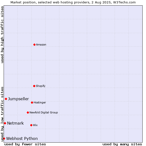 Market position of Jumpseller vs. Netmark vs. Webhost Python