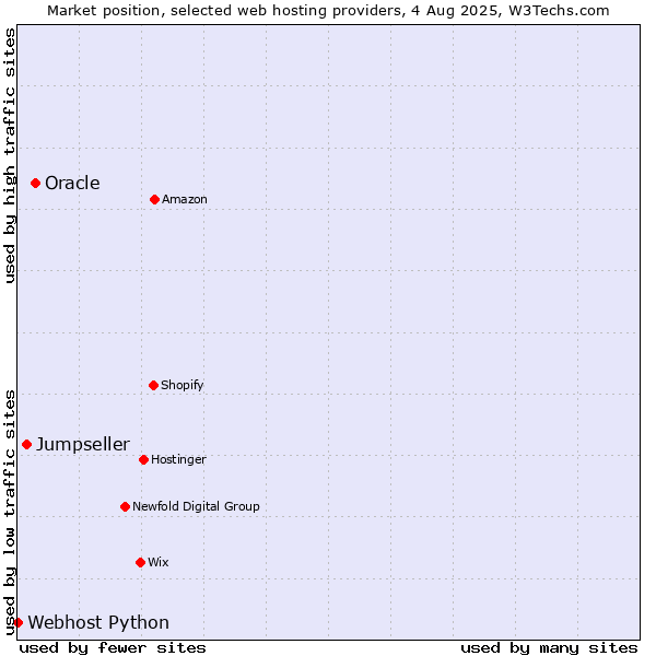 Market position of Oracle vs. Jumpseller vs. Webhost Python