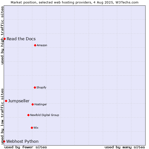 Market position of Jumpseller vs. Read the Docs vs. Webhost Python