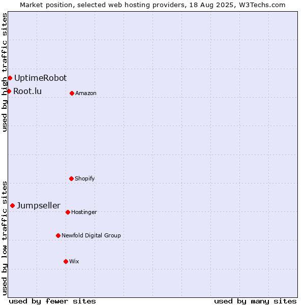 Market position of Jumpseller vs. UptimeRobot vs. Root.lu