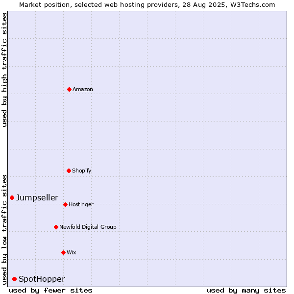 Market position of SpotHopper vs. Jumpseller