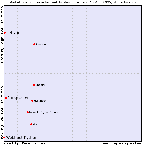 Market position of Jumpseller vs. Tebyan vs. Webhost Python
