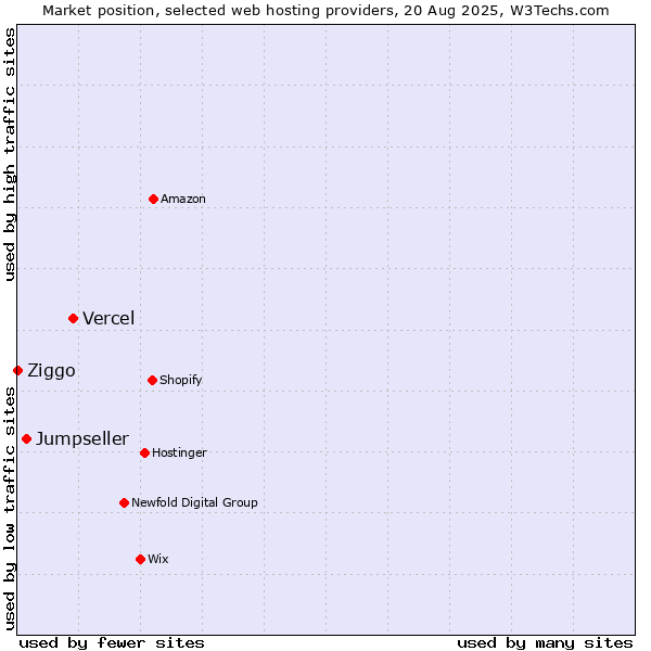 Market position of Vercel vs. Jumpseller vs. Ziggo