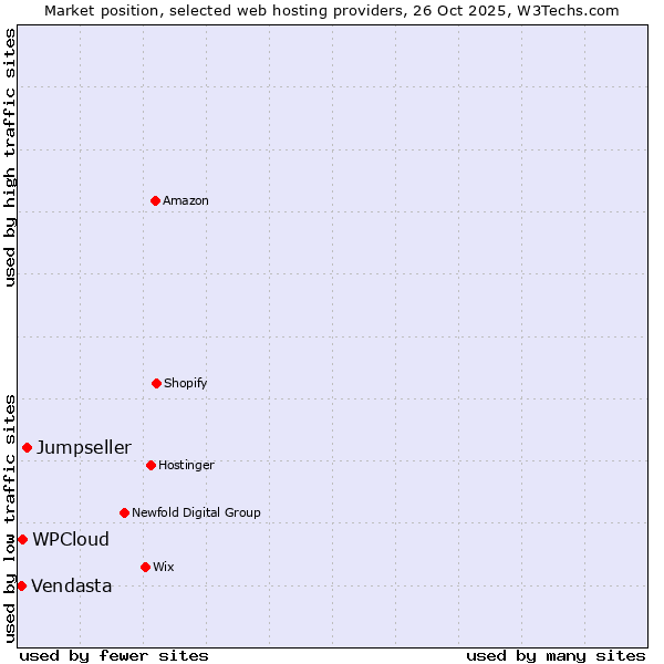 Market position of Jumpseller vs. WPCloud vs. Vendasta
