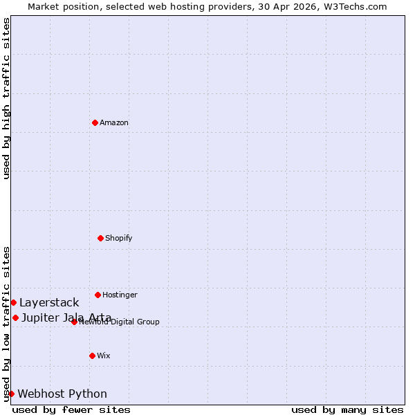 Market position of Jupiter Jala Arta vs. Layerstack vs. Webhost Python