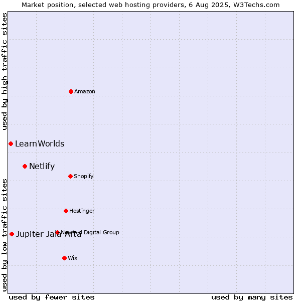 Market position of Netlify vs. Jupiter Jala Arta vs. LearnWorlds
