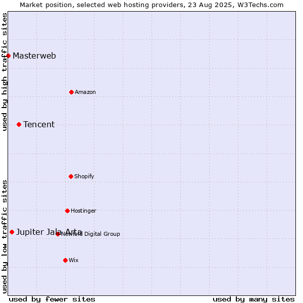Market position of Tencent vs. Jupiter Jala Arta vs. Masterweb