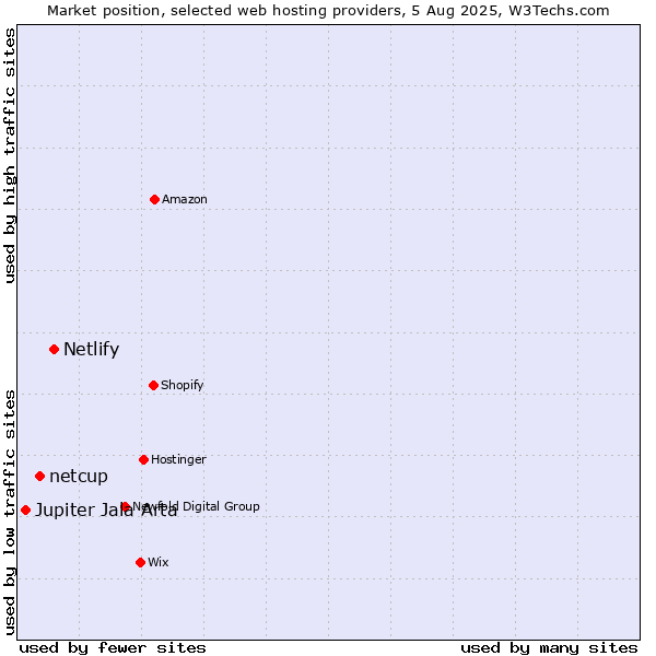 Market position of Netlify vs. netcup vs. Jupiter Jala Arta