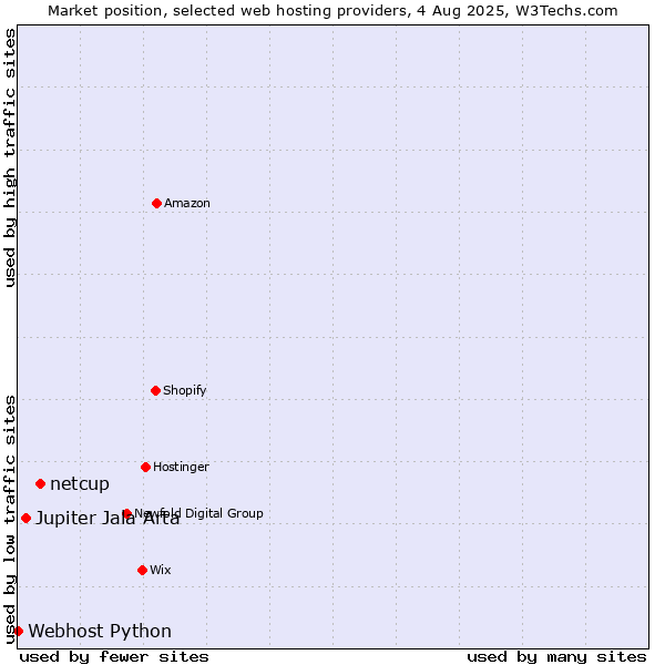 Market position of netcup vs. Jupiter Jala Arta vs. Webhost Python