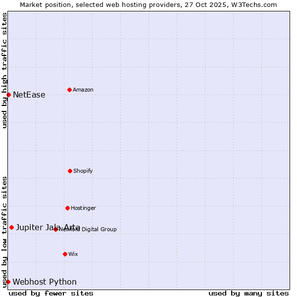 Market position of Jupiter Jala Arta vs. NetEase vs. Webhost Python