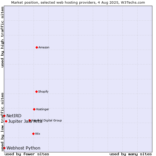 Market position of Jupiter Jala Arta vs. Webhost Python vs. NetIRD