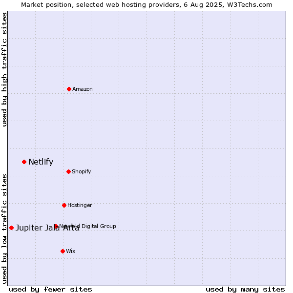 Market position of Netlify vs. Jupiter Jala Arta