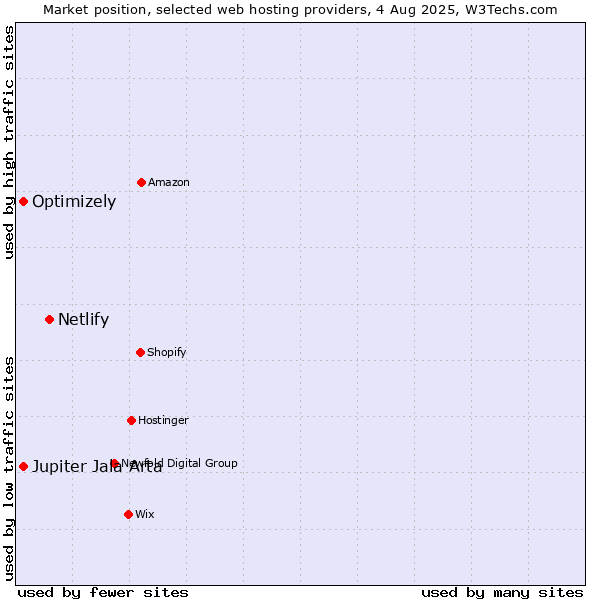 Market position of Netlify vs. Optimizely vs. Jupiter Jala Arta