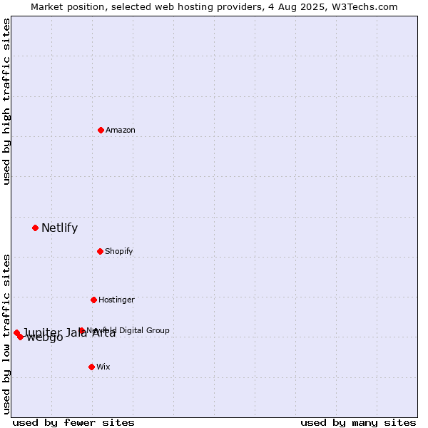 Market position of Netlify vs. webgo vs. Jupiter Jala Arta