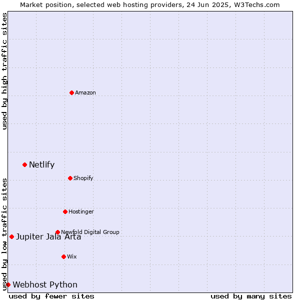 Market position of Netlify vs. Jupiter Jala Arta vs. Webhost Python