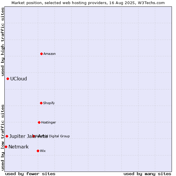 Market position of UCloud vs. Jupiter Jala Arta vs. Netmark