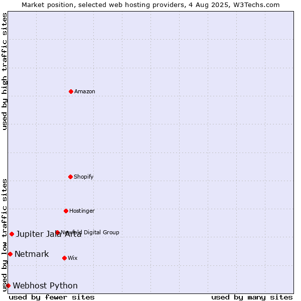 Market position of Jupiter Jala Arta vs. Netmark vs. Webhost Python