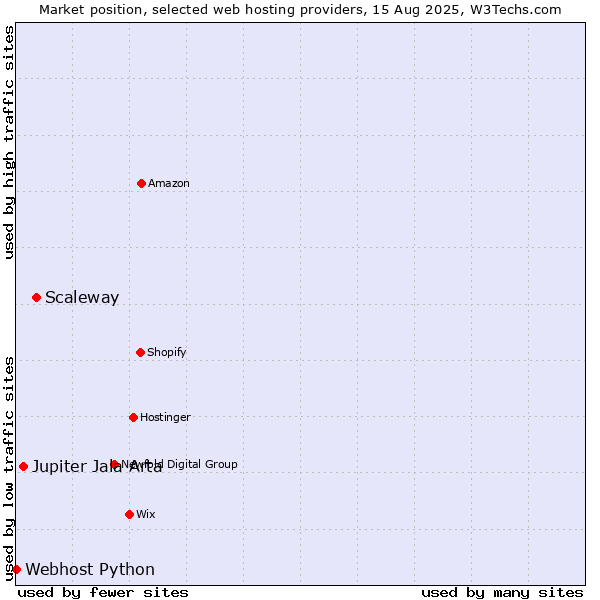 Market position of Scaleway vs. Jupiter Jala Arta vs. Webhost Python