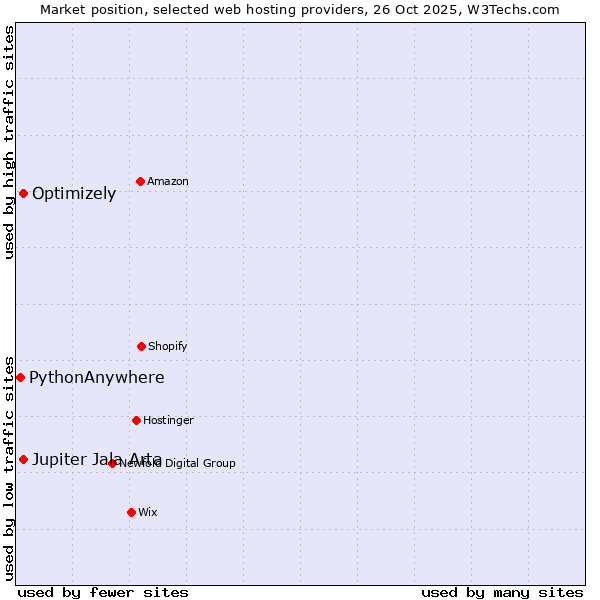Market position of Jupiter Jala Arta vs. Optimizely vs. PythonAnywhere