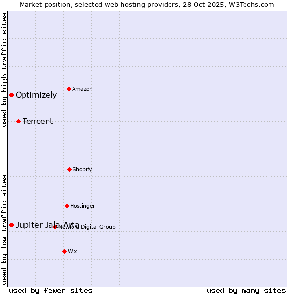Market position of Tencent vs. Jupiter Jala Arta vs. Optimizely