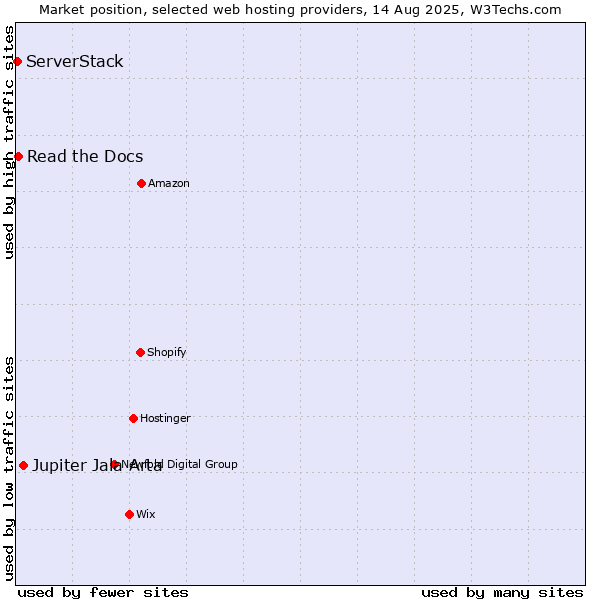 Market position of Jupiter Jala Arta vs. Read the Docs vs. ServerStack