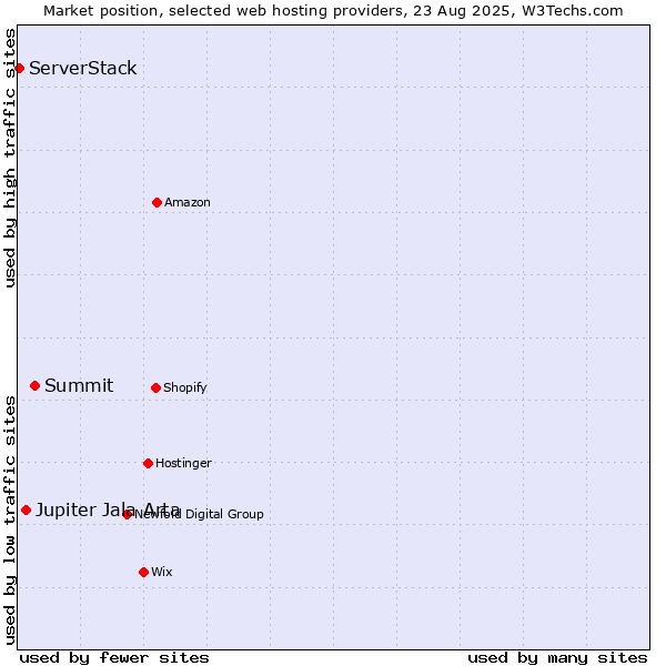 Market position of Summit vs. Jupiter Jala Arta vs. ServerStack