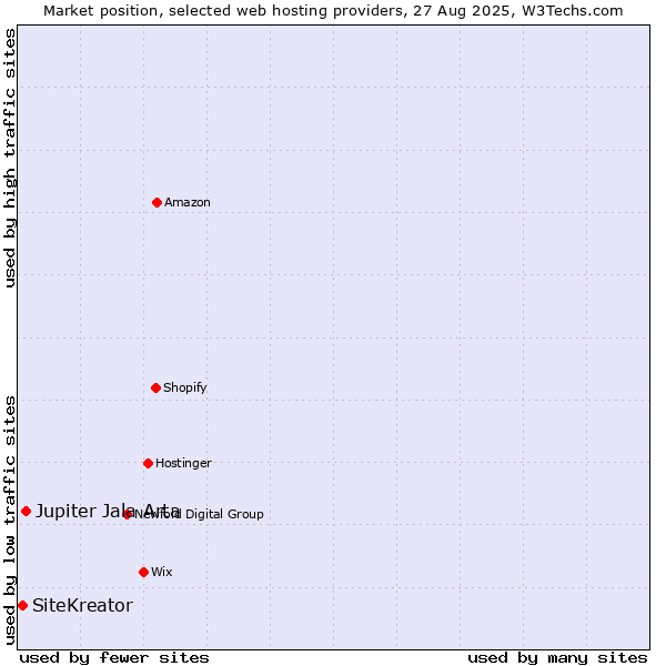 Market position of Jupiter Jala Arta vs. SiteKreator