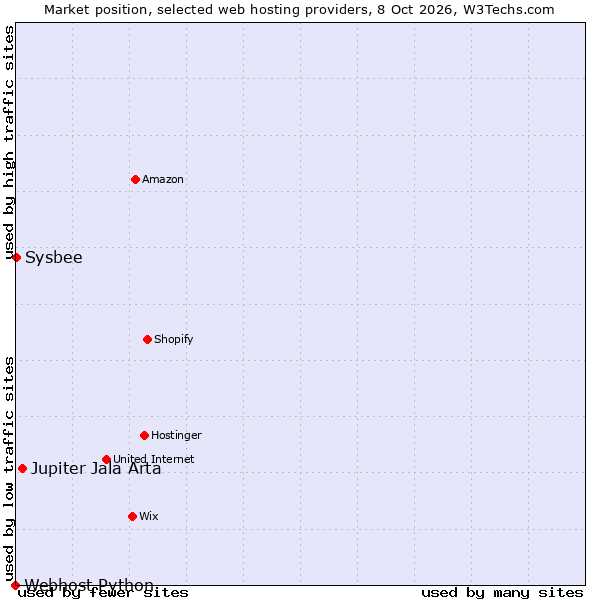 Market position of Jupiter Jala Arta vs. Sysbee vs. Webhost Python