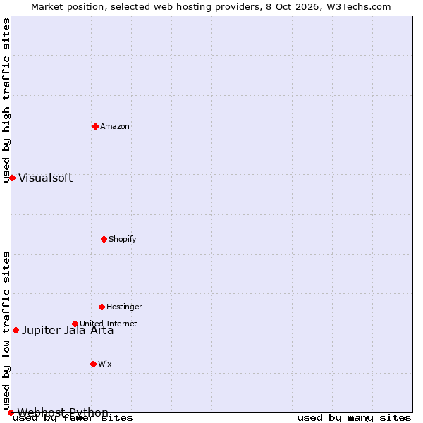 Market position of Jupiter Jala Arta vs. Visualsoft vs. Webhost Python