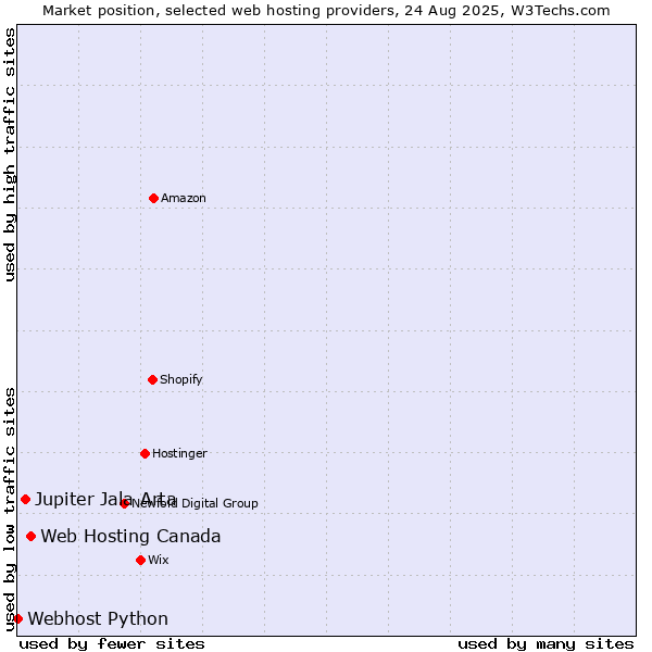 Market position of Web Hosting Canada vs. Jupiter Jala Arta vs. Webhost Python