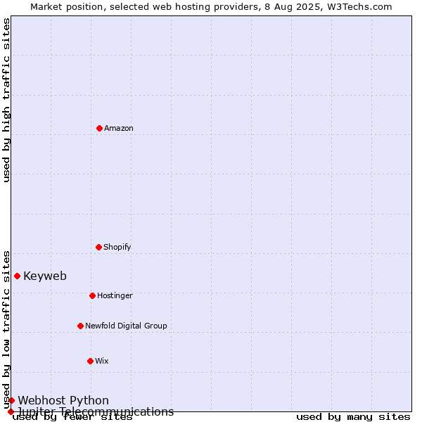 Market position of Keyweb vs. Webhost Python vs. Jupiter Telecommunications