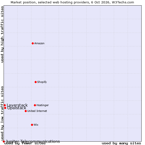 Market position of Opalstack vs. Layerstack vs. Jupiter Telecommunications