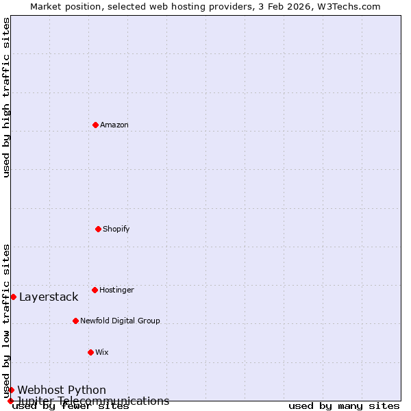 Market position of Layerstack vs. Webhost Python vs. Jupiter Telecommunications