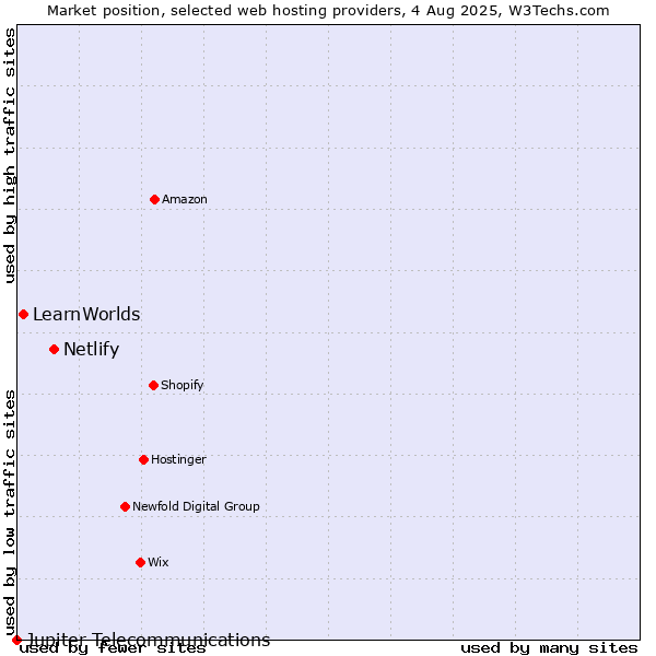 Market position of Netlify vs. LearnWorlds vs. Jupiter Telecommunications