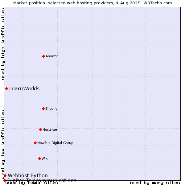Market position of LearnWorlds vs. Webhost Python vs. Jupiter Telecommunications