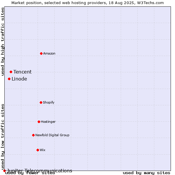Market position of Tencent vs. Linode vs. Jupiter Telecommunications