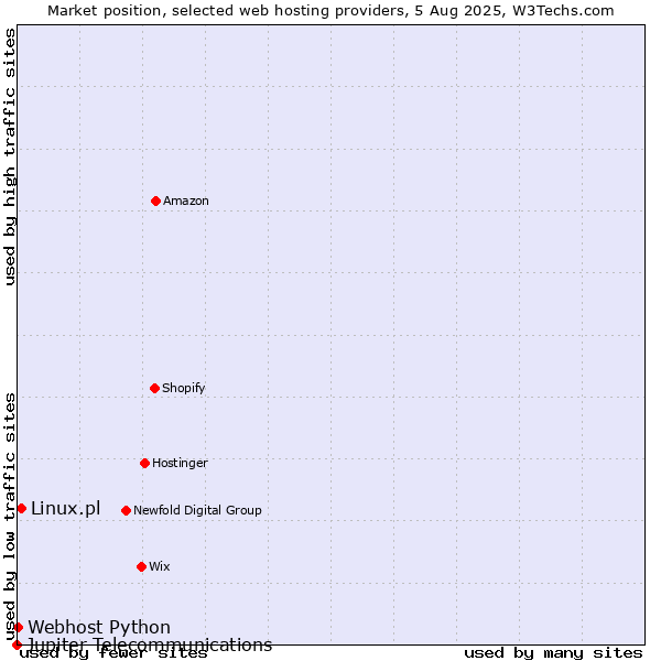 Market position of Linux.pl vs. Webhost Python vs. Jupiter Telecommunications